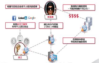 云南无线电携手趋势科技提高apt攻击免疫力